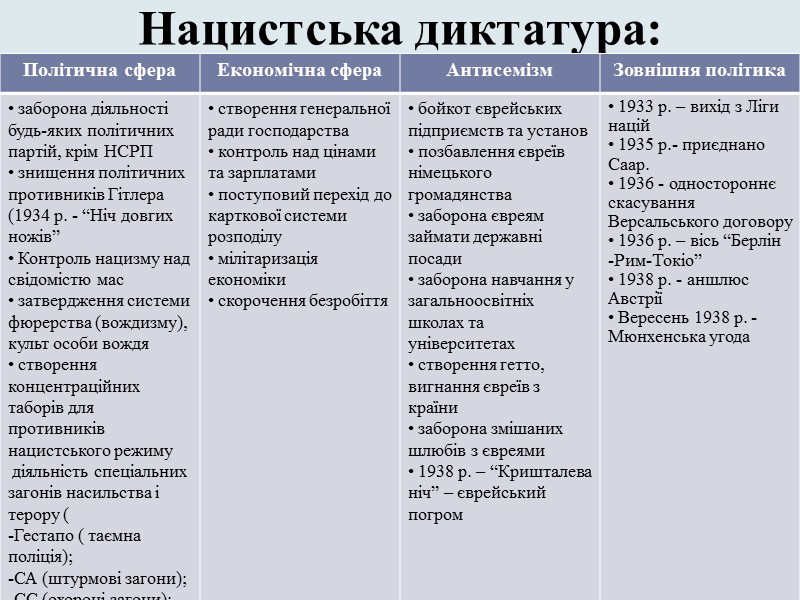 Нацистська диктатура: